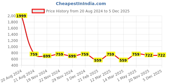 myntra.com LOREM PVC Coated Matty Fabric Cross Body Messenger Bag lorem Price History Graph from 20 Aug 2024 to 5 Dec 2025