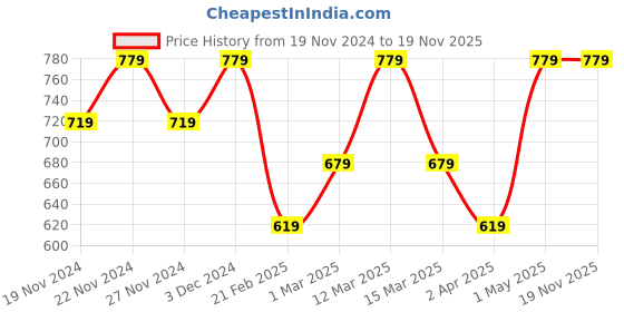 myntra.com LOREM PVC Coated Matty Fabric Cross Body Messenger Bag lorem Price History Graph from 19 Nov 2024 to 19 Nov 2025