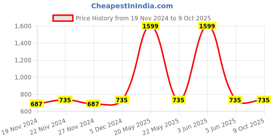 myntra.com LOREM Solid Handheld Bag With Teddy Bear lorem Price History Graph from 19 Nov 2024 to 8 Oct 2025