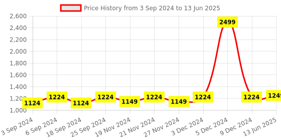 myntra.com LOREM Structured Handheld Bag lorem Price History Graph from 3 Sep 2024 to 13 Jun 2025