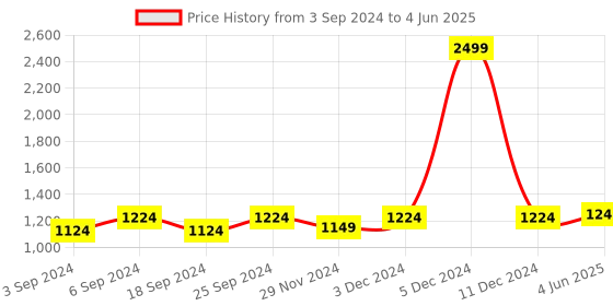 myntra.com LOREM Structured Handheld Bag lorem Price History Graph from 3 Sep 2024 to 4 Jun 2025