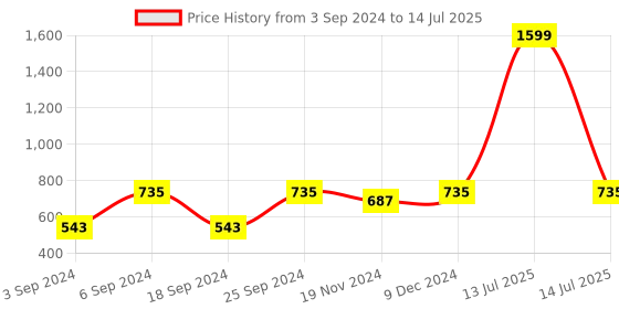 myntra.com LOREM Structured Handheld Bag lorem Price History Graph from 3 Sep 2024 to 14 Jul 2025