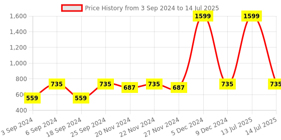 myntra.com LOREM Structured Handheld Bag lorem Price History Graph from 3 Sep 2024 to 14 Jul 2025