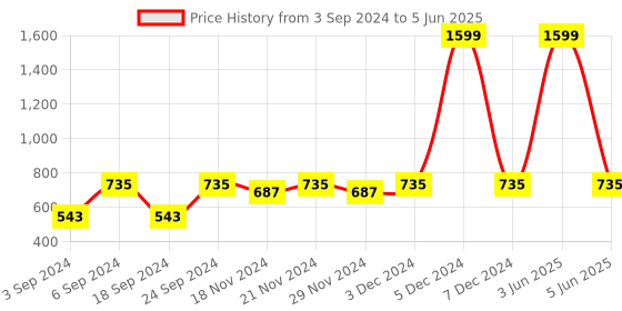 myntra.com LOREM Structured Handheld Bag lorem Price History Graph from 3 Sep 2024 to 5 Jun 2025