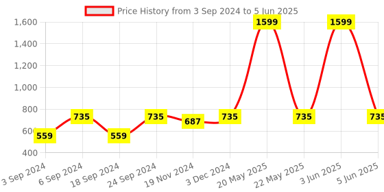 myntra.com LOREM Structured Handheld Bag with Tasselled lorem Price History Graph from 3 Sep 2024 to 5 Jun 2025