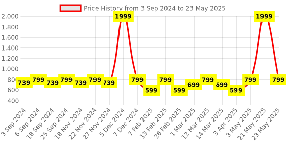 myntra.com LOREM Structured Sling Bag with Tasselled lorem Price History Graph from 3 Sep 2024 to 23 May 2025