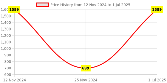 myntra.com LOREM Synthetic Leather Structured Handheld Bag with Teddy Bear lorem Price History Graph from 12 Nov 2024 to 1 Jul 2025