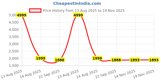 myntra.com LOREM Tan & Black Color Faux Leather 28L Messenger Bag For Men lorem Price History Graph from 13 Aug 2025 to 19 Nov 2025