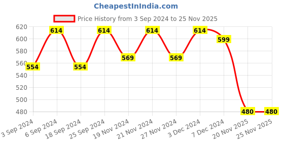 myntra.com LOREM Tan Set of 1 Water Resistant Handbag Organiser Organisers lorem Price History Graph from 3 Sep 2024 to 24 Nov 2025