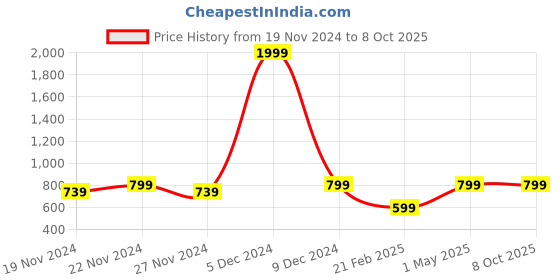 myntra.com LOREM Tan Structured Sling Bag lorem Price History Graph from 19 Nov 2024 to 7 Oct 2025