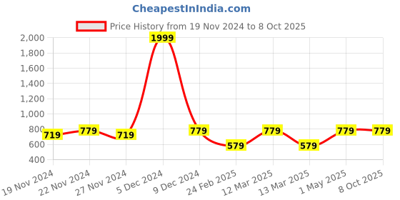 myntra.com LOREM Tan Structured Sling Bag with Tasselled lorem Price History Graph from 19 Nov 2024 to 7 Oct 2025