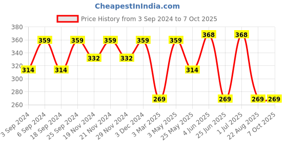 myntra.com LOREM Textured Card Holder lorem Price History Graph from 3 Sep 2024 to 7 Oct 2025