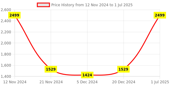 myntra.com LOREM Textured Laptop Bag Up to 16 inch lorem Price History Graph from 12 Nov 2024 to 1 Jul 2025