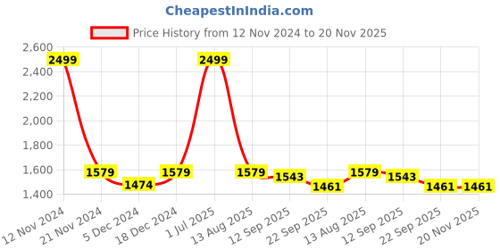 myntra.com LOREM Textured Laptop Bag Up to 16 inch lorem Price History Graph from 12 Nov 2024 to 20 Nov 2025