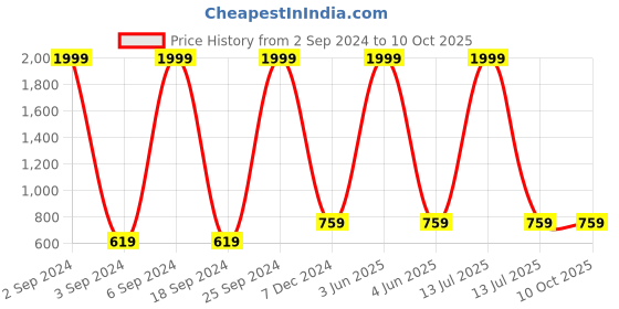 myntra.com LOREM Textured Medium Backpack lorem Price History Graph from 2 Sep 2024 to 10 Oct 2025