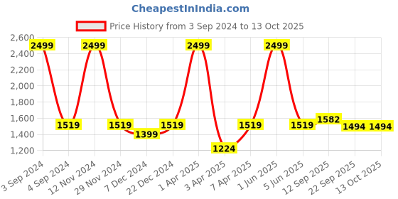 myntra.com LOREM Textured Messenger Bag lorem Price History Graph from 3 Sep 2024 to 13 Oct 2025