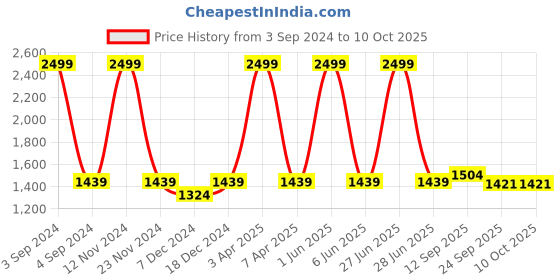 myntra.com LOREM Textured Messenger Bag lorem Price History Graph from 3 Sep 2024 to 10 Oct 2025