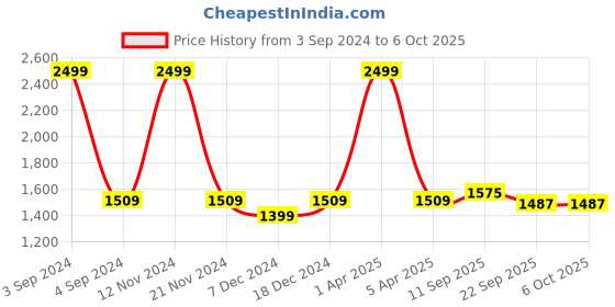 myntra.com LOREM Textured Messenger Bag lorem Price History Graph from 3 Sep 2024 to 5 Oct 2025