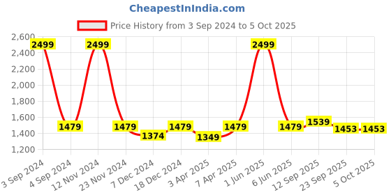 myntra.com LOREM Textured Messenger Bag lorem Price History Graph from 3 Sep 2024 to 5 Oct 2025