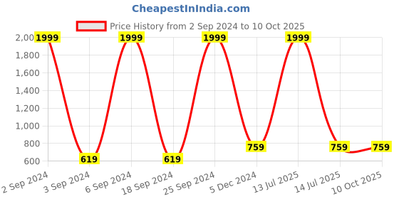 myntra.com LOREM Textured Non Padded Backpack lorem Price History Graph from 2 Sep 2024 to 10 Oct 2025