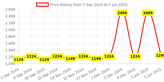 myntra.com LOREM Textured Oversized Structured Shoulder Bag lorem Price History Graph from 2 Sep 2024 to 5 Jun 2025