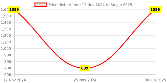 myntra.com LOREM Textured Structured Handheld Bag lorem Price History Graph from 12 Nov 2024 to 30 Jun 2025