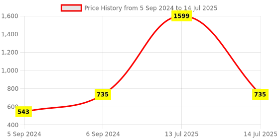 myntra.com LOREM Textured Structured Handheld Bag lorem Price History Graph from 5 Sep 2024 to 14 Jul 2025