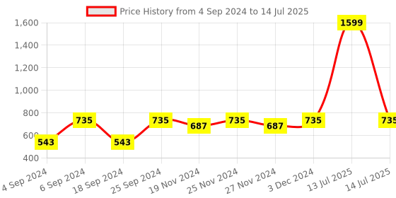 myntra.com LOREM Textured Structured Handheld Bag lorem Price History Graph from 4 Sep 2024 to 14 Jul 2025