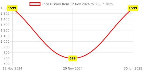 myntra.com LOREM Textured Structured Handheld Bag lorem Price History Graph from 12 Nov 2024 to 30 Jun 2025