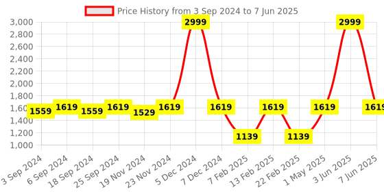 myntra.com LOREM Unisex Black & Tan Textured Laptop Bag lorem Price History Graph from 3 Sep 2024 to 7 Jun 2025