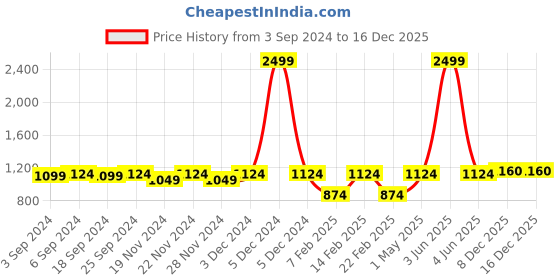 myntra.com LOREM Unisex Black Textured Laptop Bag lorem Price History Graph from 3 Sep 2024 to 16 Dec 2025
