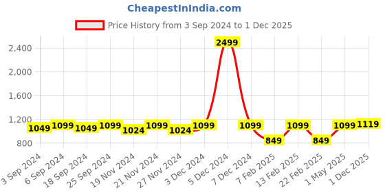 myntra.com LOREM Unisex Black Textured Laptop Bag lorem Price History Graph from 3 Sep 2024 to 1 Dec 2025