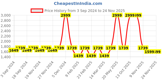 myntra.com LOREM Unisex Black Textured Messenger Bag lorem Price History Graph from 3 Sep 2024 to 23 Nov 2025