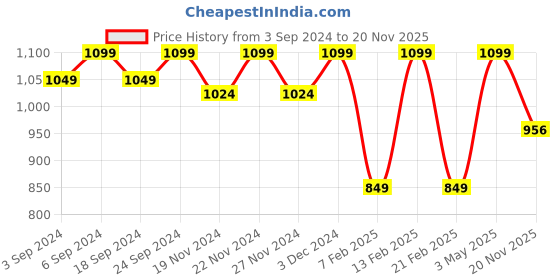 myntra.com LOREM Unisex Black Textured Messenger Bag lorem Price History Graph from 3 Sep 2024 to 20 Nov 2025