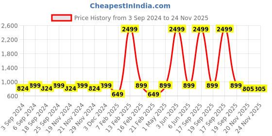 myntra.com LOREM Unisex Blue & Black Textured Messenger Bag lorem Price History Graph from 3 Sep 2024 to 24 Nov 2025