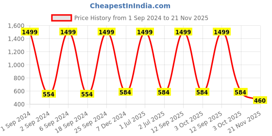 myntra.com LOREM Unisex Blue & Brown PU Passport Holder lorem Price History Graph from 1 Sep 2024 to 21 Nov 2025