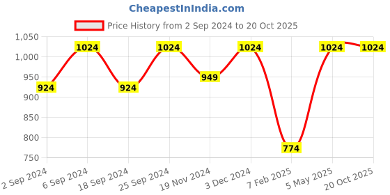 myntra.com LOREM Unisex Blue & Grey Textured Laptop Bag lorem Price History Graph from 2 Sep 2024 to 19 Oct 2025