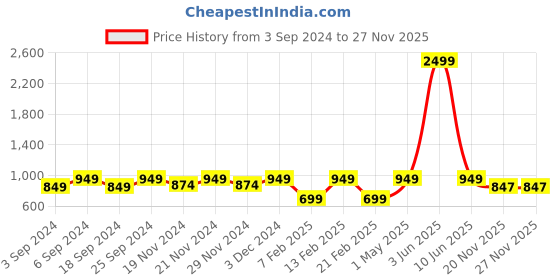 myntra.com LOREM Unisex Blue & Grey Textured Messenger Bag lorem Price History Graph from 3 Sep 2024 to 25 Nov 2025