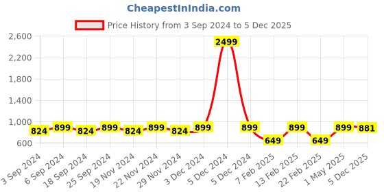 myntra.com LOREM Unisex Blue & Silver-Toned Textured 10L Laptop Bag lorem Price History Graph from 3 Sep 2024 to 5 Dec 2025