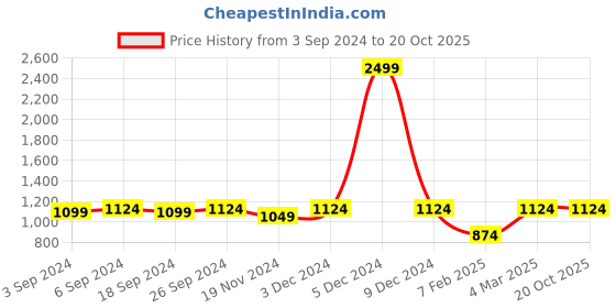 myntra.com LOREM Unisex Blue & Tan Textured Laptop Bag lorem Price History Graph from 3 Sep 2024 to 20 Oct 2025