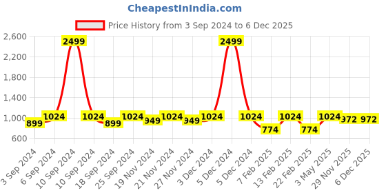 myntra.com LOREM Unisex Blue Textured Laptop Bag lorem Price History Graph from 3 Sep 2024 to 5 Dec 2025