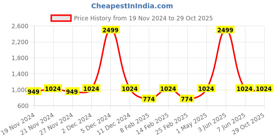 myntra.com LOREM Unisex Blue Textured Laptop Bag lorem Price History Graph from 19 Nov 2024 to 29 Oct 2025