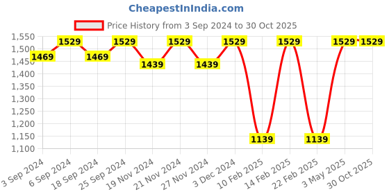 myntra.com LOREM Unisex Blue Textured Laptop Bag lorem Price History Graph from 3 Sep 2024 to 30 Oct 2025