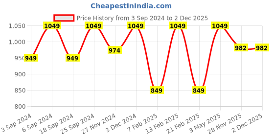 myntra.com LOREM Unisex Brown & Black Textured Laptop Bag lorem Price History Graph from 3 Sep 2024 to 2 Dec 2025