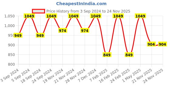 myntra.com LOREM Unisex Brown & Black Textured Messenger Bag lorem Price History Graph from 3 Sep 2024 to 23 Nov 2025