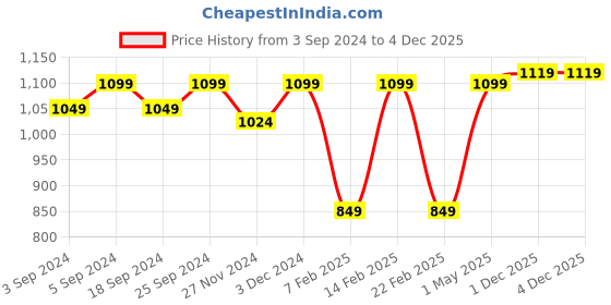 myntra.com LOREM Unisex Brown & Tan Textured Laptop Bag lorem Price History Graph from 3 Sep 2024 to 4 Dec 2025