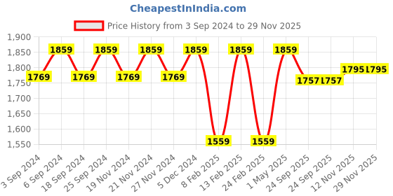 myntra.com LOREM Unisex Brown Textured Laptop Bag lorem Price History Graph from 3 Sep 2024 to 29 Nov 2025