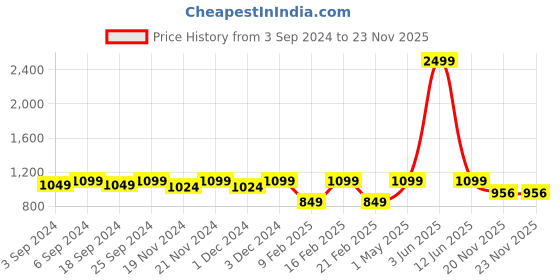 myntra.com LOREM Unisex Brown Textured Messenger Bag lorem Price History Graph from 3 Sep 2024 to 23 Nov 2025