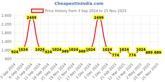 myntra.com LOREM Unisex Brown Textured Messenger Bag lorem Price History Graph from 3 Sep 2024 to 25 Nov 2025