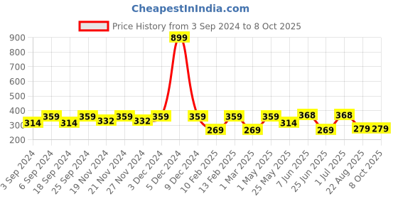 myntra.com LOREM Unisex Card Holder lorem Price History Graph from 3 Sep 2024 to 7 Oct 2025